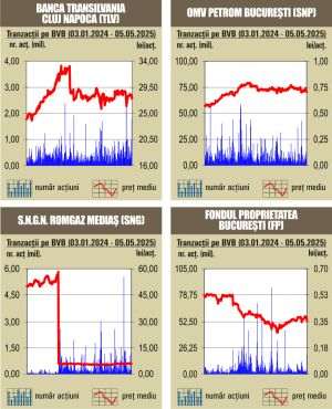 Scăderi la BVB: investitorii reacţionează negativ la rezultatul alegerilor şi la tensiunile din coaliţia de guvernare